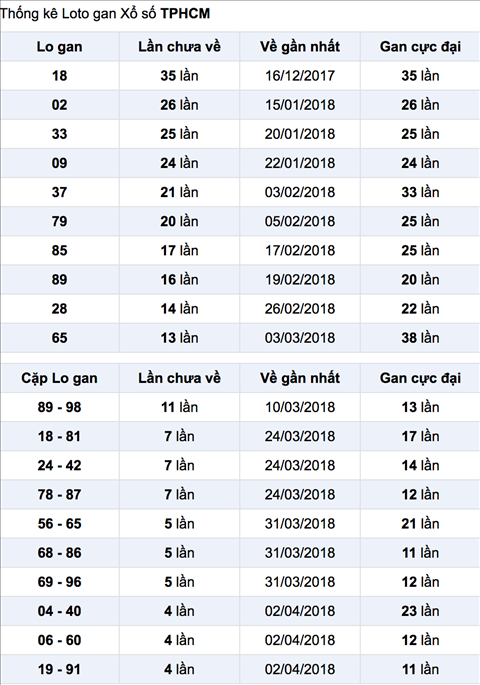 Thong ke Lo gan XSTPHCM 21-4-2018 Thong ke Lo gan XSTPHCM 21-4-2018